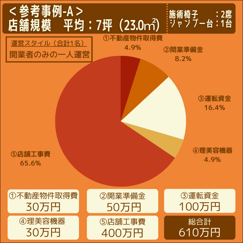 美容室開業までに掛かった費用　参考例Ａ -7坪-