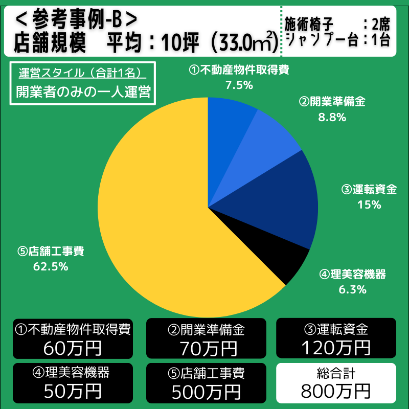 美容室開業までに掛かった費用　参考例Ｂ -10坪-