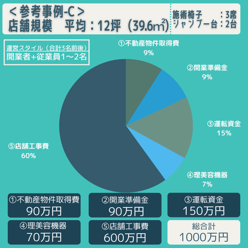 美容室開業までに掛かった費用　参考例Ｃ -12坪-