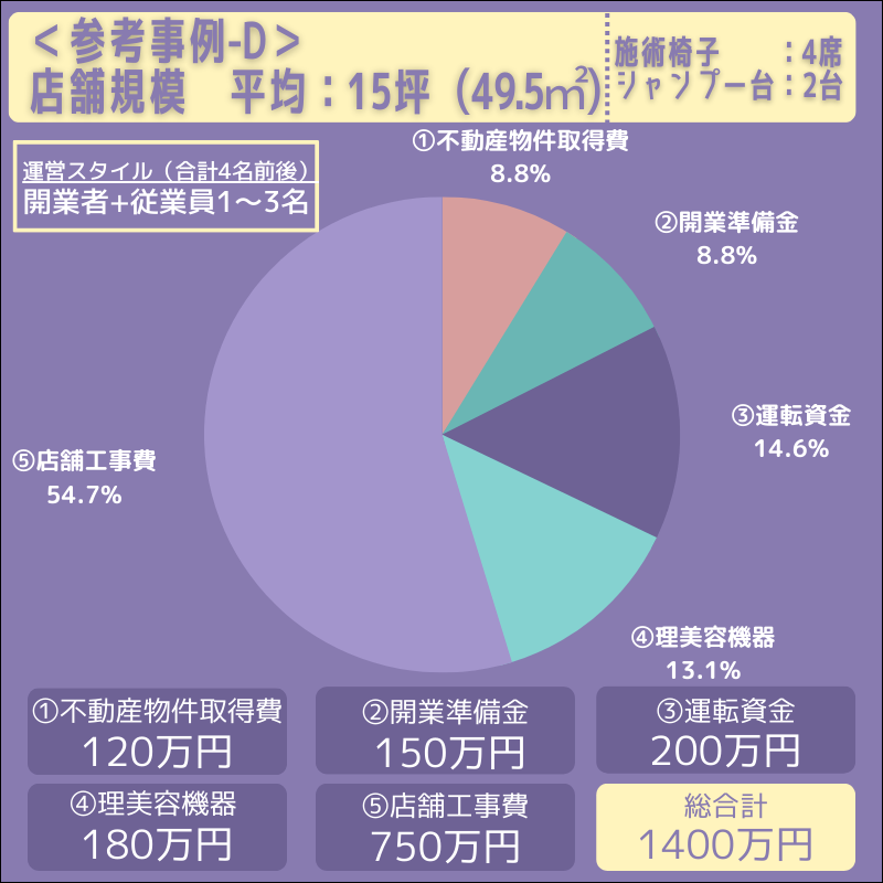 美容室開業までに掛かった費用　参考例Ｄ -15坪-