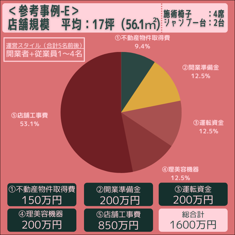 美容室開業費用　参考例Ｅ -17坪-