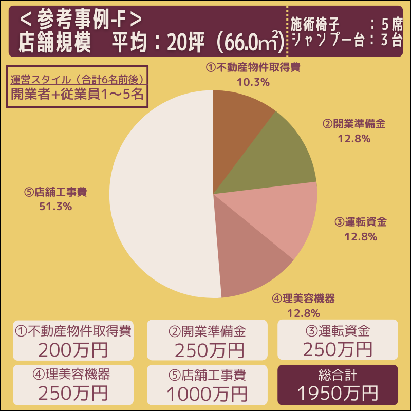 美容室開業費用　参考例Ｆ -20坪-